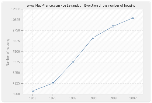 Le Lavandou : Evolution of the number of housing